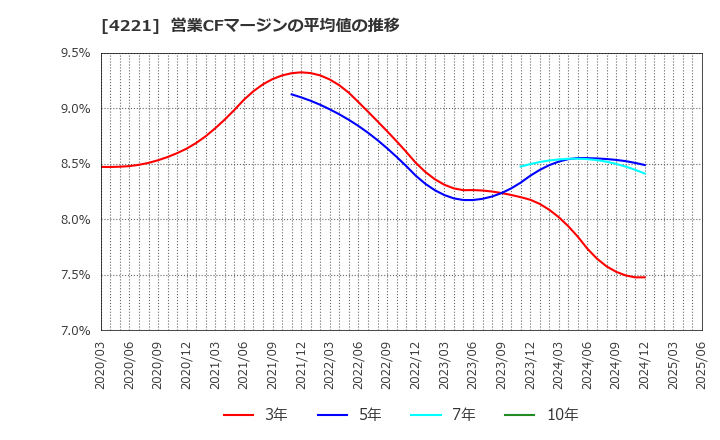 4221 大倉工業(株): 営業CFマージンの平均値の推移