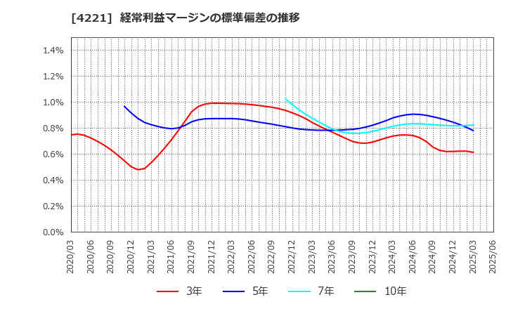 4221 大倉工業(株): 経常利益マージンの標準偏差の推移