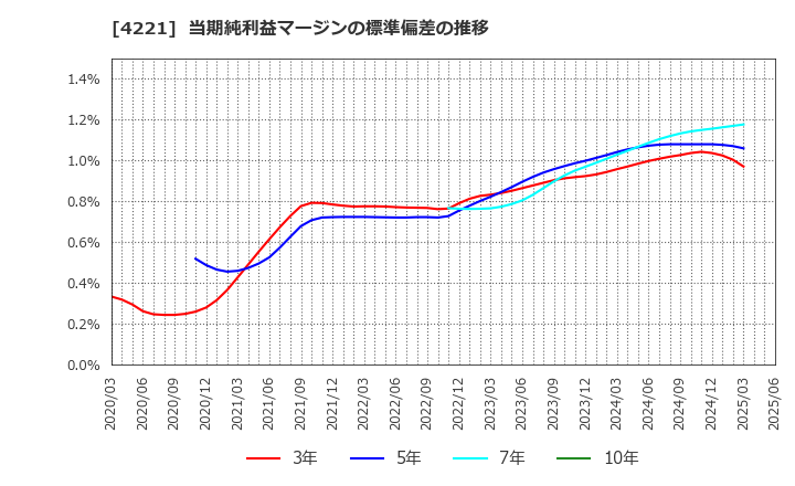 4221 大倉工業(株): 当期純利益マージンの標準偏差の推移