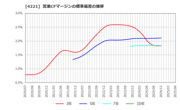 4221 大倉工業(株): 営業CFマージンの標準偏差の推移