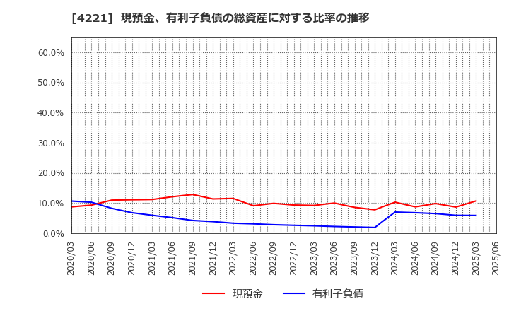 4221 大倉工業(株): 現預金、有利子負債の総資産に対する比率の推移
