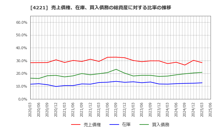 4221 大倉工業(株): 売上債権、在庫、買入債務の総資産に対する比率の推移