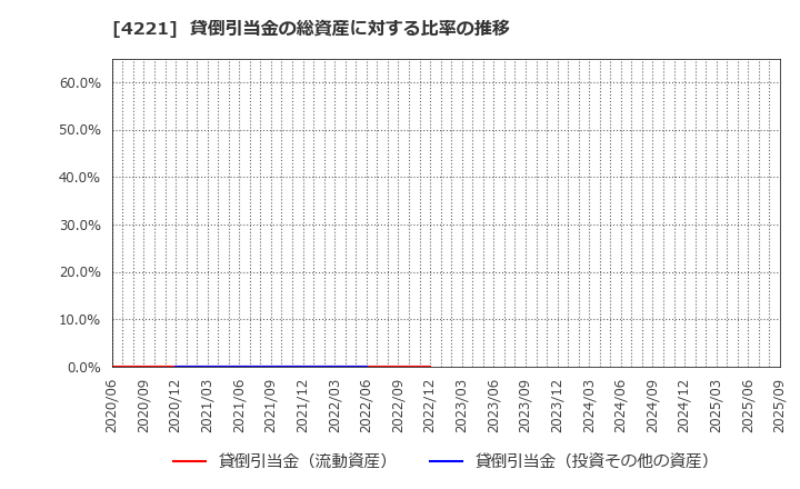 4221 大倉工業(株): 貸倒引当金の総資産に対する比率の推移