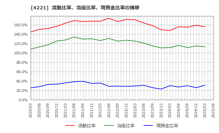 4221 大倉工業(株): 流動比率、当座比率、現預金比率の推移
