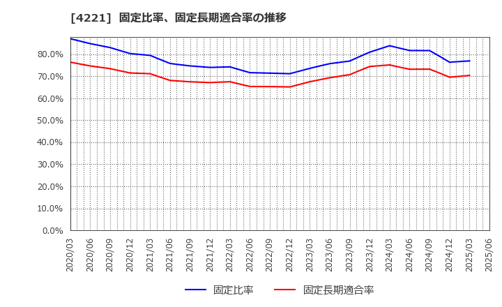 4221 大倉工業(株): 固定比率、固定長期適合率の推移