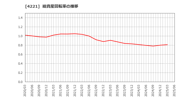 4221 大倉工業(株): 総資産回転率の推移