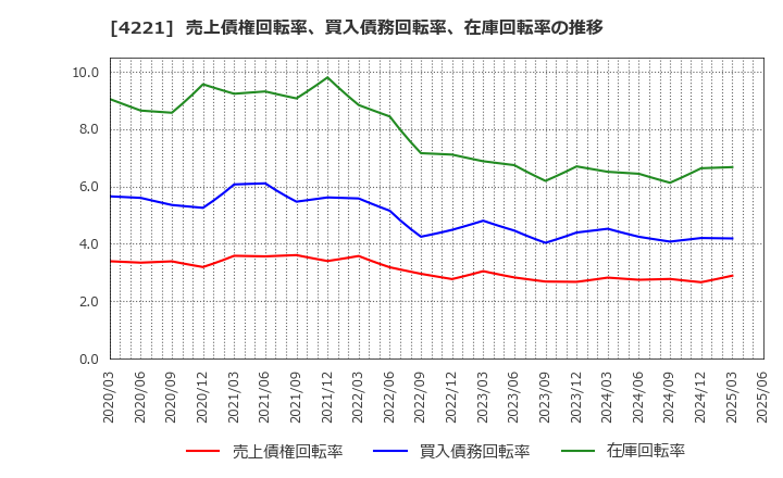 4221 大倉工業(株): 売上債権回転率、買入債務回転率、在庫回転率の推移