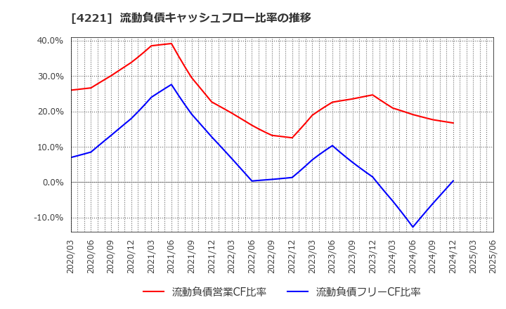 4221 大倉工業(株): 流動負債キャッシュフロー比率の推移