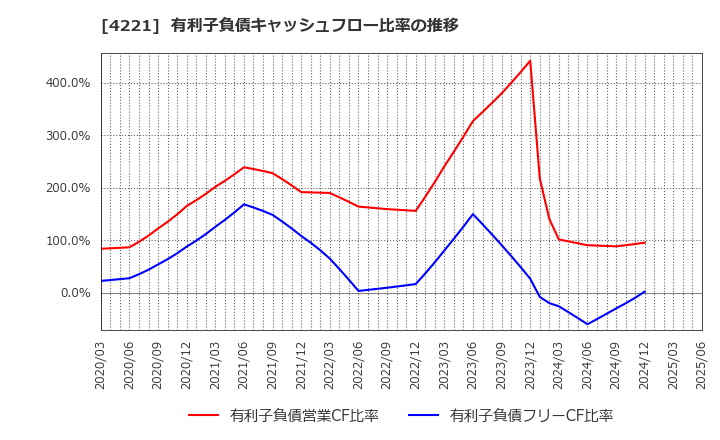 4221 大倉工業(株): 有利子負債キャッシュフロー比率の推移