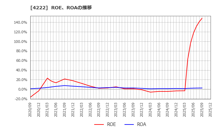 4222 児玉化学工業(株): ROE、ROAの推移