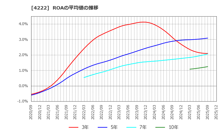 4222 児玉化学工業(株): ROAの平均値の推移