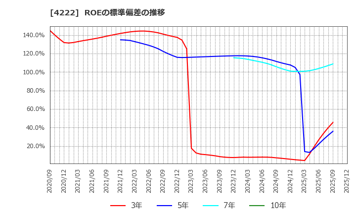 4222 児玉化学工業(株): ROEの標準偏差の推移