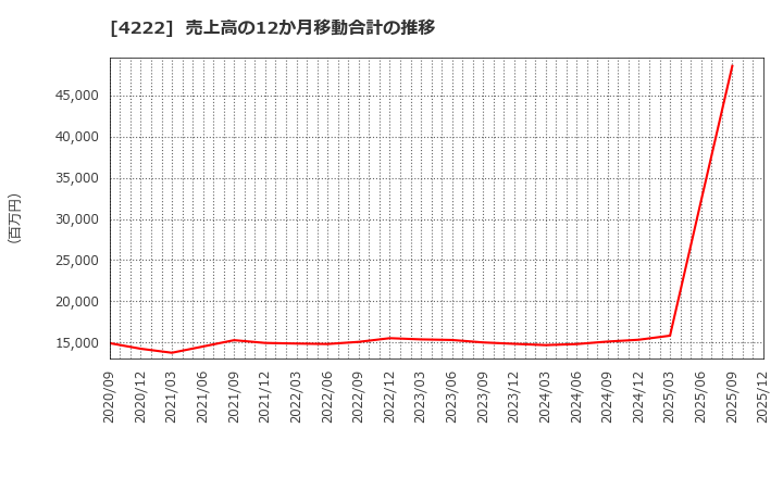 4222 児玉化学工業(株): 売上高の12か月移動合計の推移