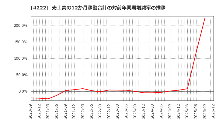 4222 児玉化学工業(株): 売上高の12か月移動合計の対前年同期増減率の推移