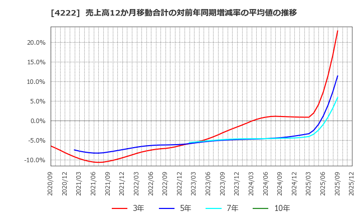 4222 児玉化学工業(株): 売上高12か月移動合計の対前年同期増減率の平均値の推移