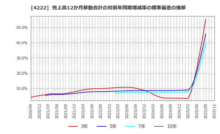 4222 児玉化学工業(株): 売上高12か月移動合計の対前年同期増減率の標準偏差の推移