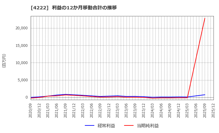 4222 児玉化学工業(株): 利益の12か月移動合計の推移