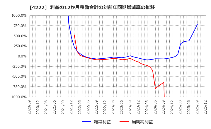 4222 児玉化学工業(株): 利益の12か月移動合計の対前年同期増減率の推移
