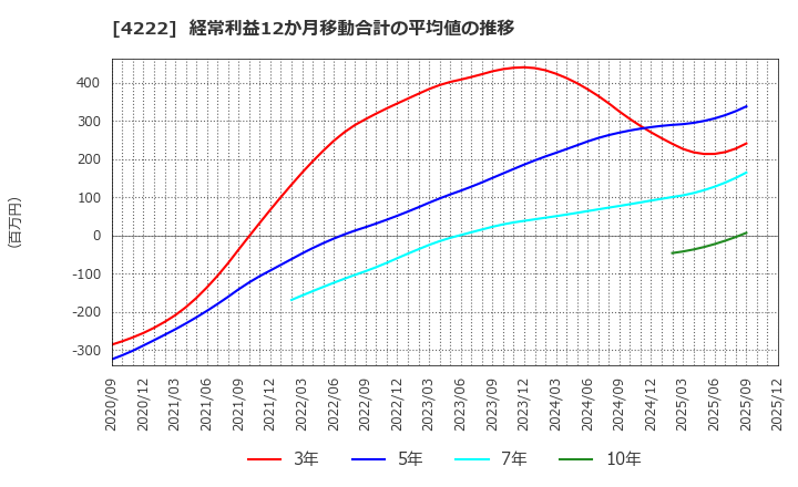 4222 児玉化学工業(株): 経常利益12か月移動合計の平均値の推移