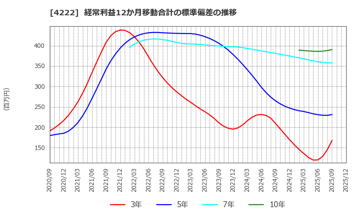 4222 児玉化学工業(株): 経常利益12か月移動合計の標準偏差の推移
