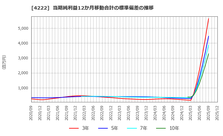4222 児玉化学工業(株): 当期純利益12か月移動合計の標準偏差の推移