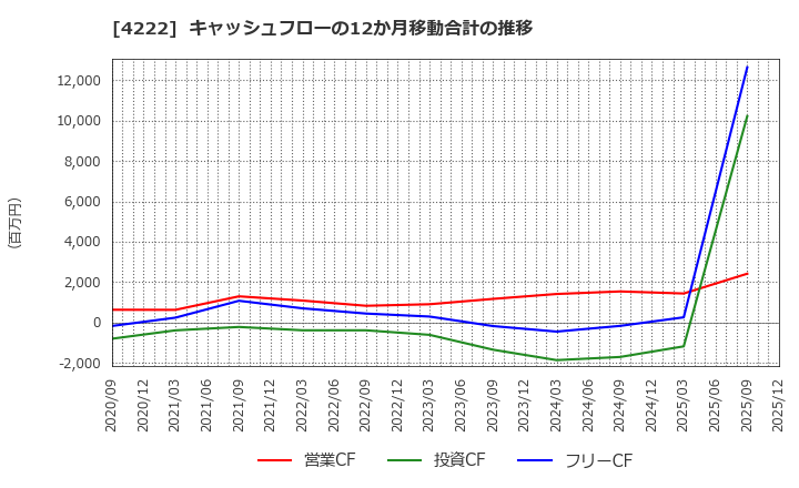 4222 児玉化学工業(株): キャッシュフローの12か月移動合計の推移