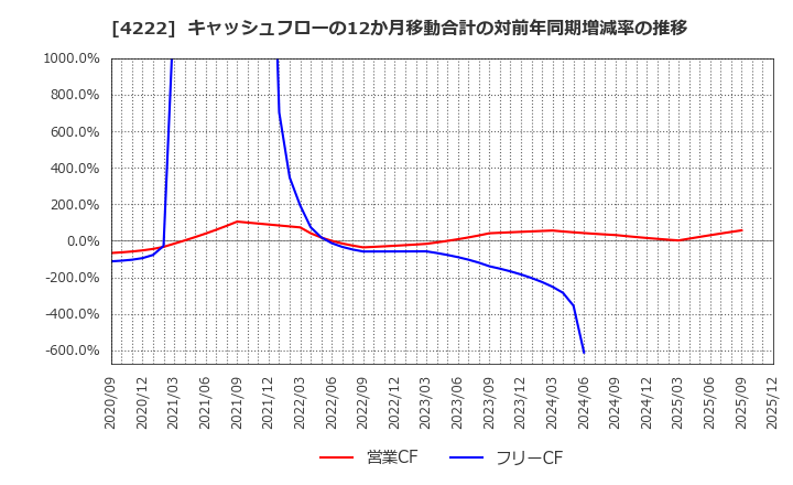 4222 児玉化学工業(株): キャッシュフローの12か月移動合計の対前年同期増減率の推移