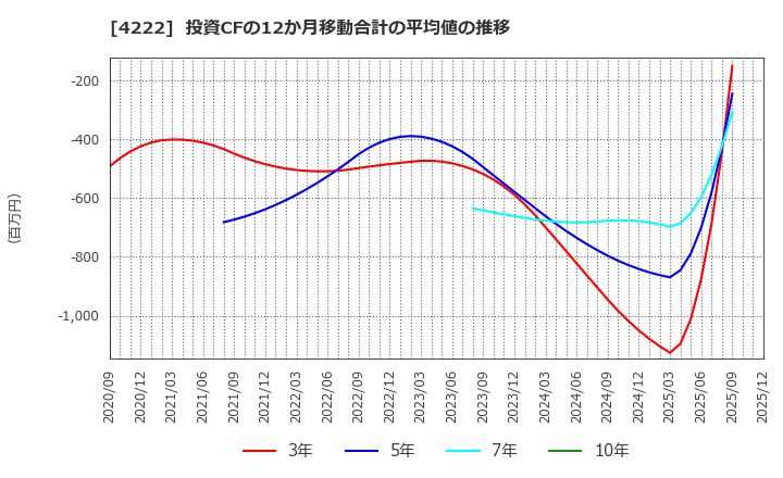 4222 児玉化学工業(株): 投資CFの12か月移動合計の平均値の推移