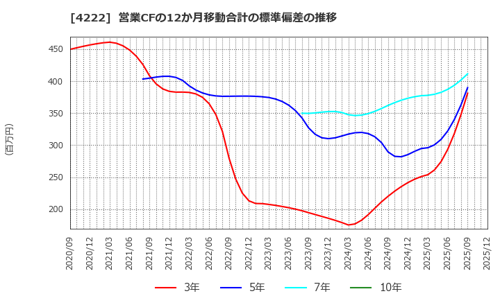 4222 児玉化学工業(株): 営業CFの12か月移動合計の標準偏差の推移