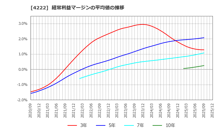 4222 児玉化学工業(株): 経常利益マージンの平均値の推移