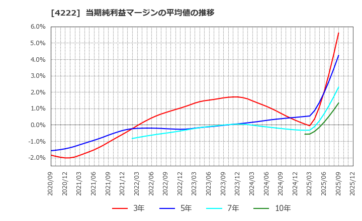 4222 児玉化学工業(株): 当期純利益マージンの平均値の推移
