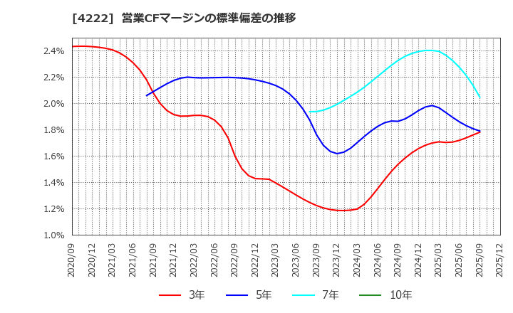 4222 児玉化学工業(株): 営業CFマージンの標準偏差の推移
