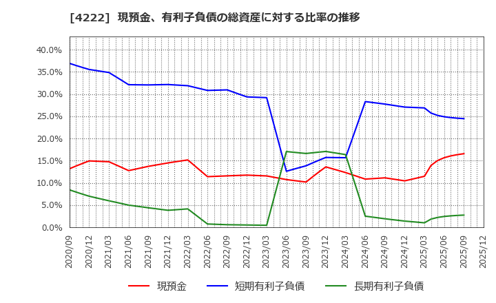 4222 児玉化学工業(株): 現預金、有利子負債の総資産に対する比率の推移