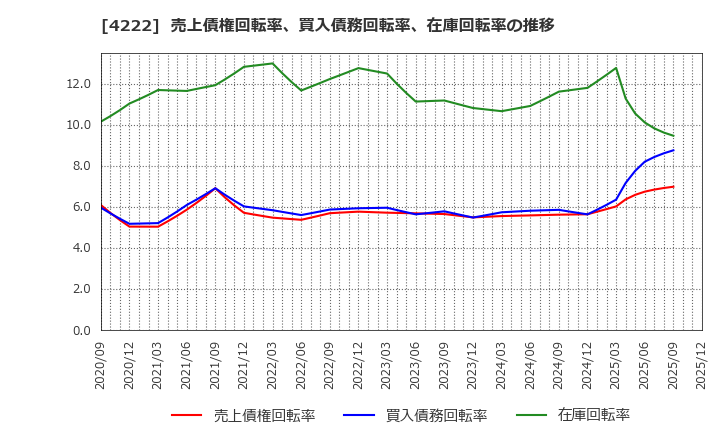 4222 児玉化学工業(株): 売上債権回転率、買入債務回転率、在庫回転率の推移