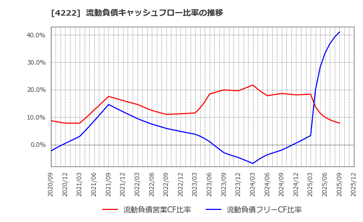 4222 児玉化学工業(株): 流動負債キャッシュフロー比率の推移