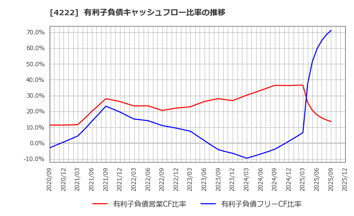 4222 児玉化学工業(株): 有利子負債キャッシュフロー比率の推移