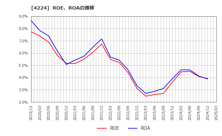 4224 ロンシール工業(株): ROE、ROAの推移