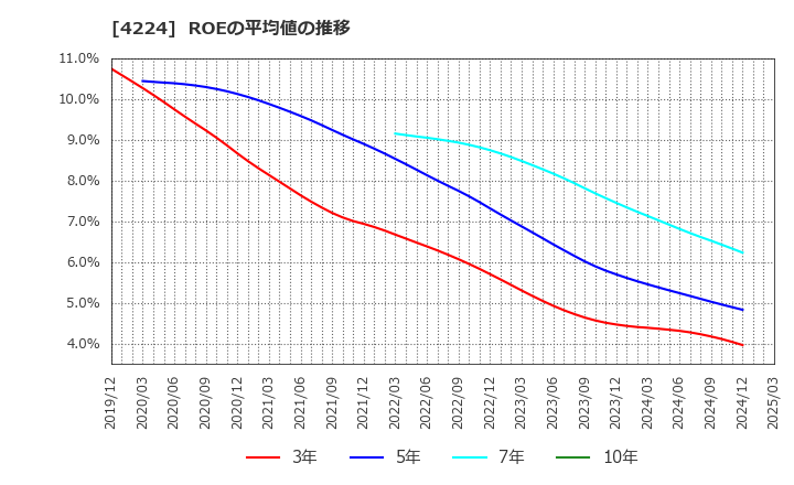 4224 ロンシール工業(株): ROEの平均値の推移