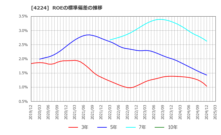 4224 ロンシール工業(株): ROEの標準偏差の推移