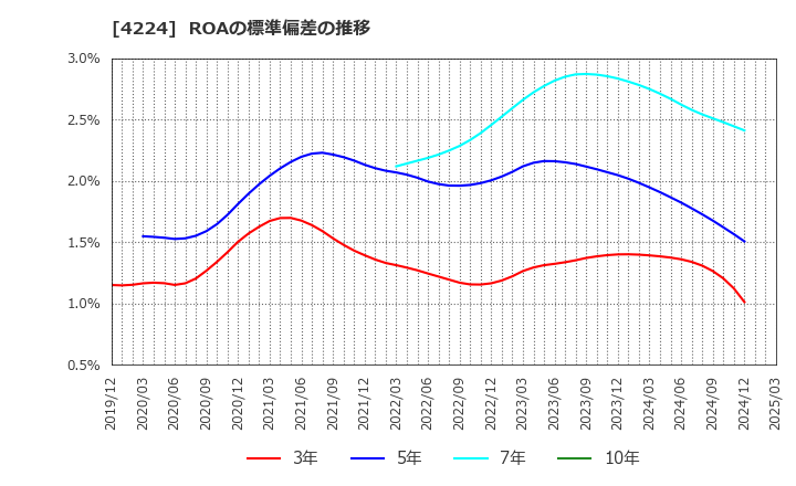 4224 ロンシール工業(株): ROAの標準偏差の推移