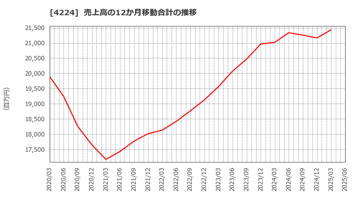 4224 ロンシール工業(株): 売上高の12か月移動合計の推移