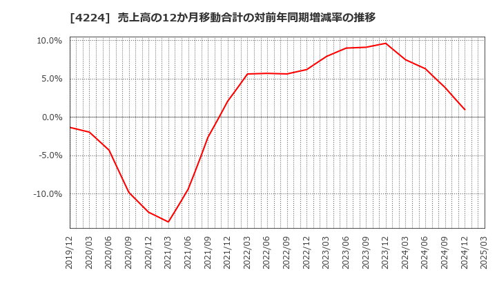 4224 ロンシール工業(株): 売上高の12か月移動合計の対前年同期増減率の推移