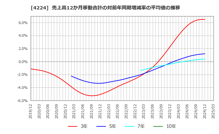 4224 ロンシール工業(株): 売上高12か月移動合計の対前年同期増減率の平均値の推移