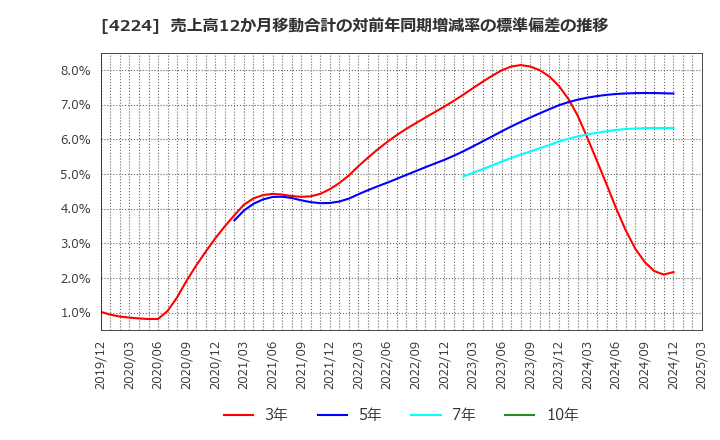 4224 ロンシール工業(株): 売上高12か月移動合計の対前年同期増減率の標準偏差の推移