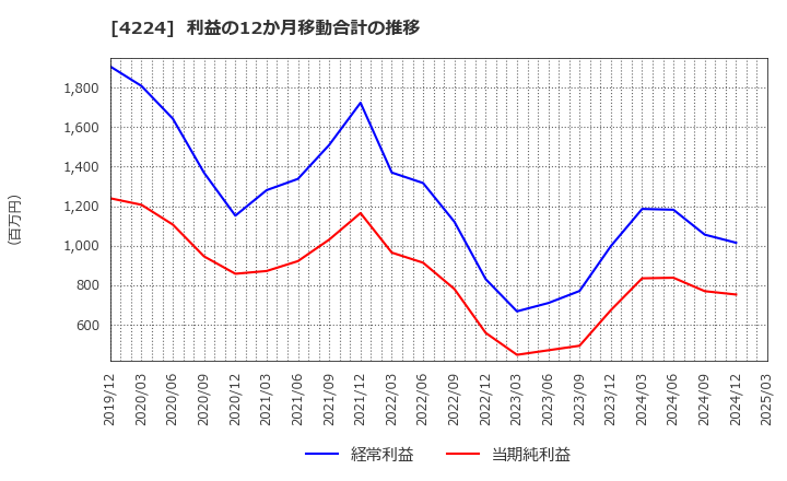 4224 ロンシール工業(株): 利益の12か月移動合計の推移