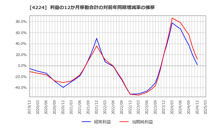 4224 ロンシール工業(株): 利益の12か月移動合計の対前年同期増減率の推移