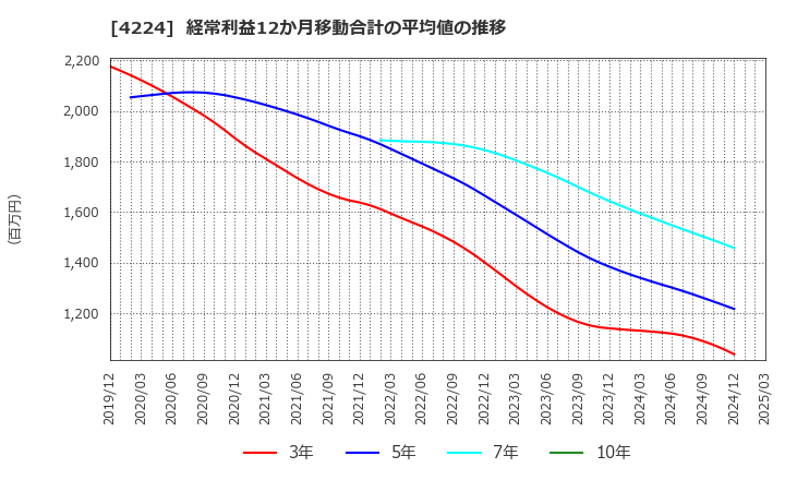 4224 ロンシール工業(株): 経常利益12か月移動合計の平均値の推移