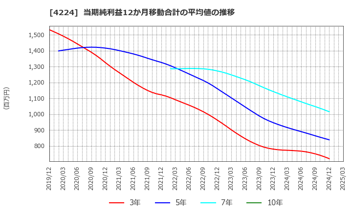 4224 ロンシール工業(株): 当期純利益12か月移動合計の平均値の推移