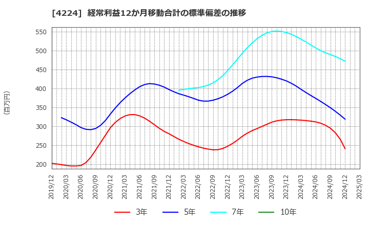4224 ロンシール工業(株): 経常利益12か月移動合計の標準偏差の推移