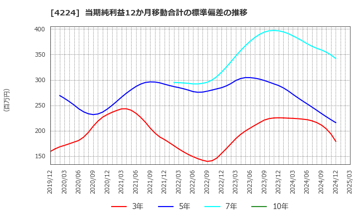 4224 ロンシール工業(株): 当期純利益12か月移動合計の標準偏差の推移
